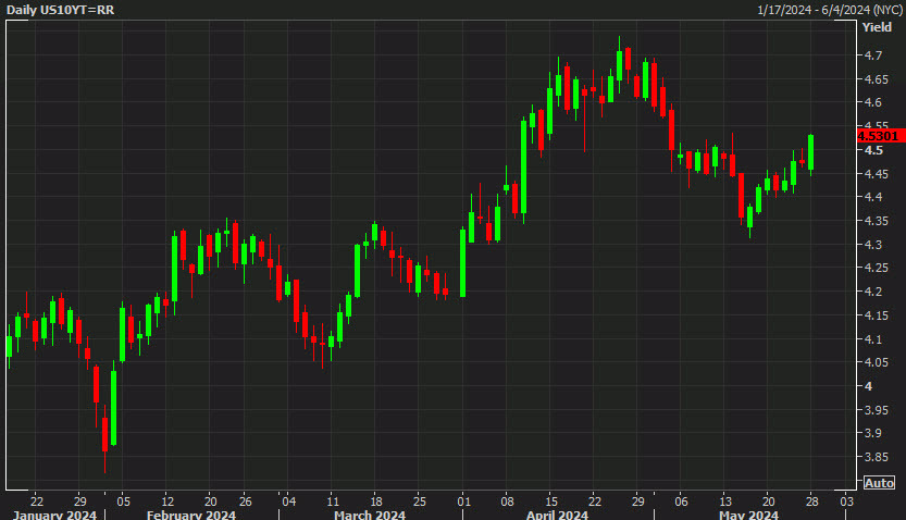 US 10 -year yields