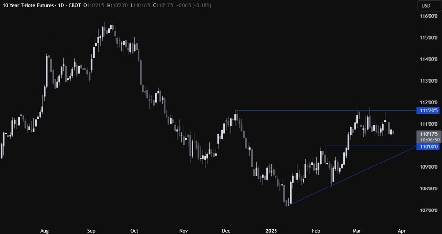 US 10 Year Treasury Futures