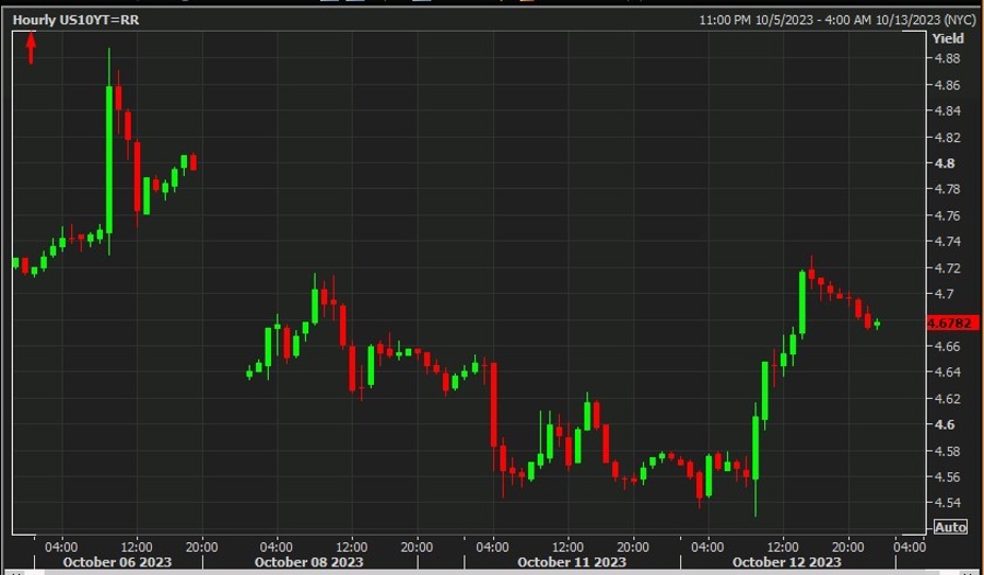 US 10 Year yield 13 October 2023
