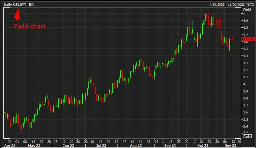 US 10 year Yield chart 14 November 2023