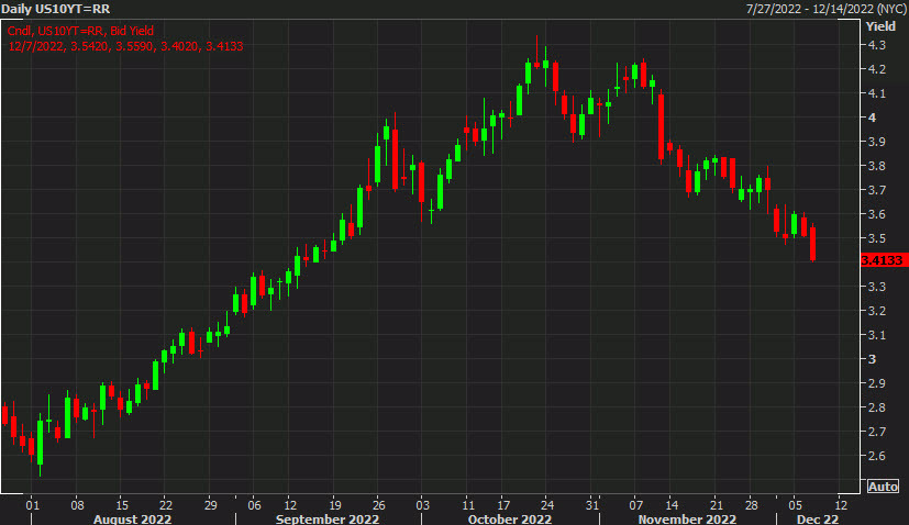 US 10 year daily
