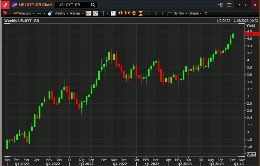 US 10 year yield 06 October 2023