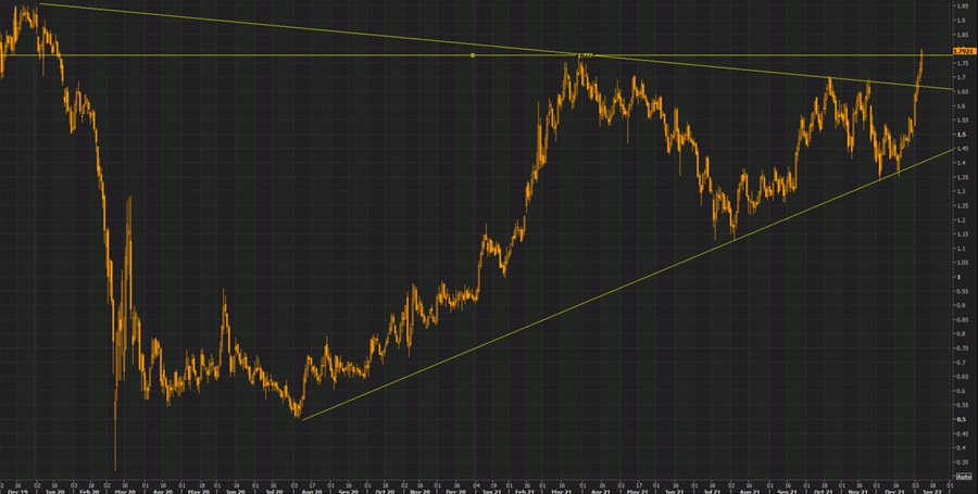 US 10 year yield chart Jan 7 2022