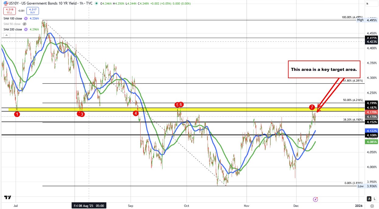 US 10 year yield is near a key swing area