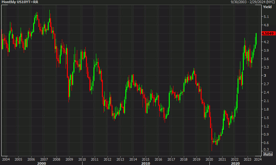 US 10 year yield monthly