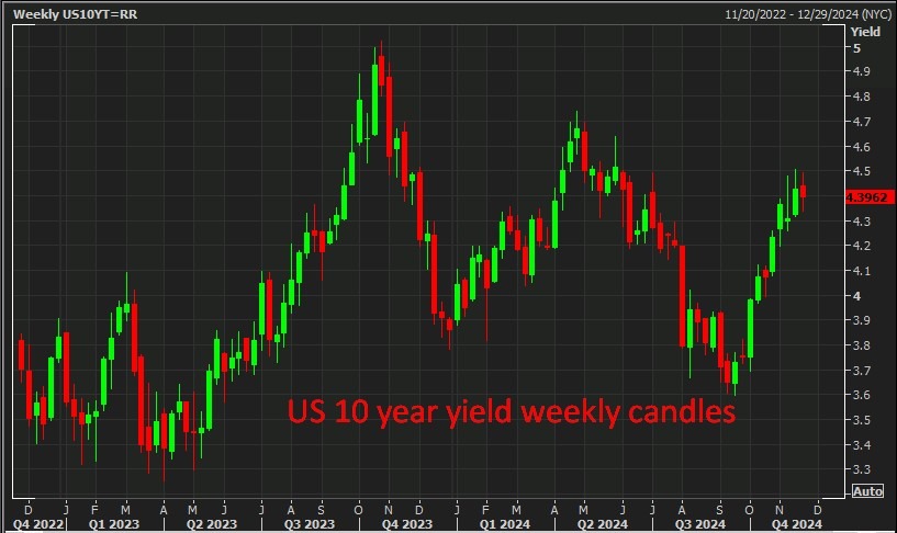 US 10 year yield weekly candles 20 November 2024 2