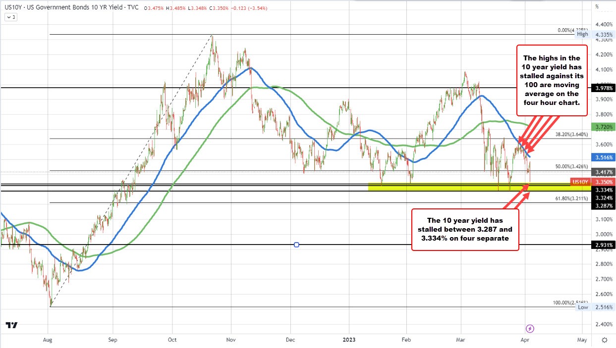 US 10 year yield
