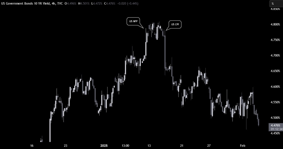 US 10 year yield
