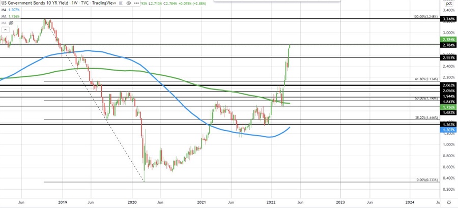 US 10 year yield