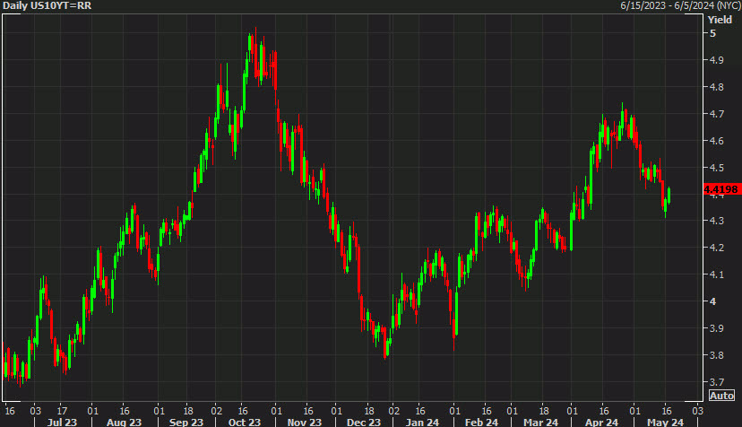 US 10 year yields May 17
