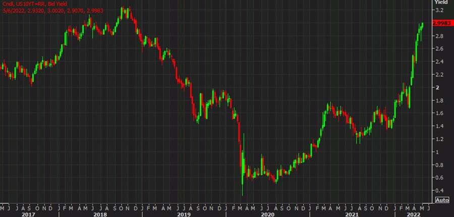 US 10 year yields May 2
