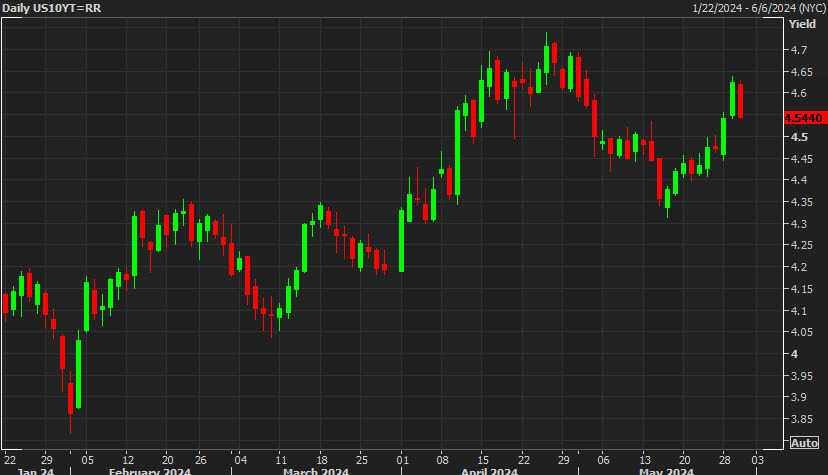 US 10 year yields d