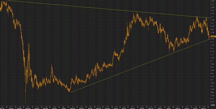 US 10 year yields daily Dec 5
