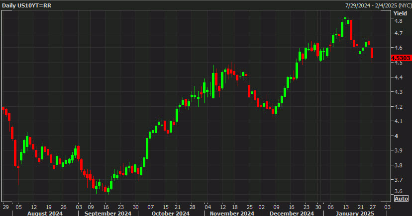 US 10 year yields daily