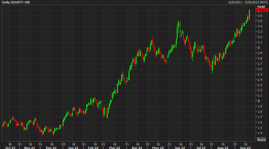 US 10 year yields daily