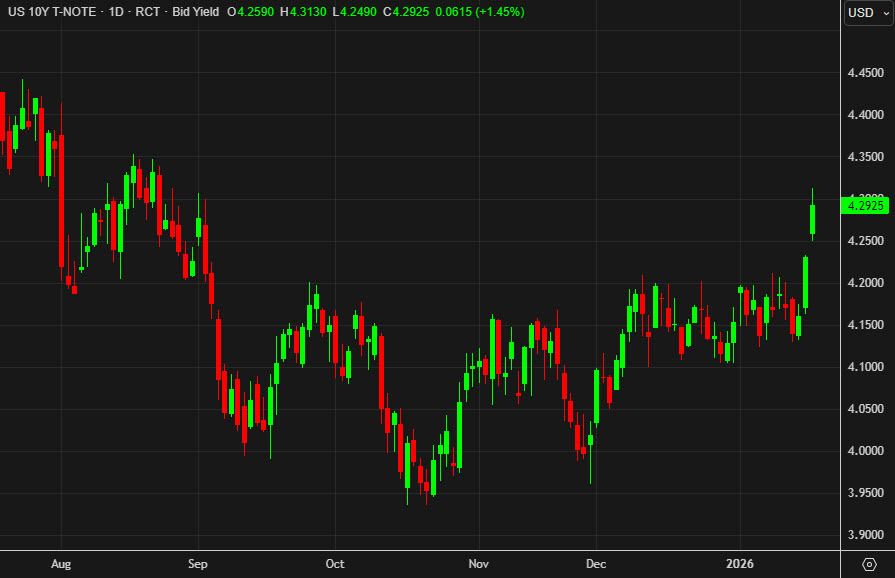 US 10 year yields daily
