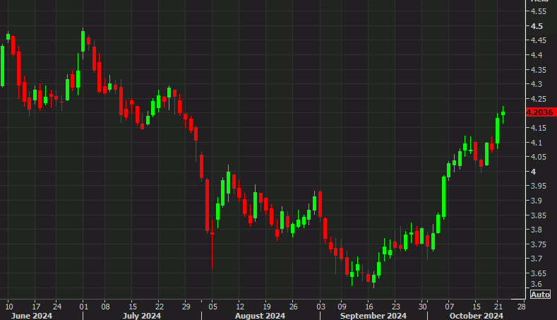 US 10 year yields daily