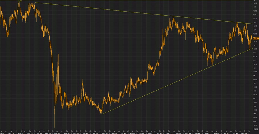US 10 year yields daily