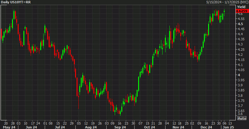 US 10 year yields daily