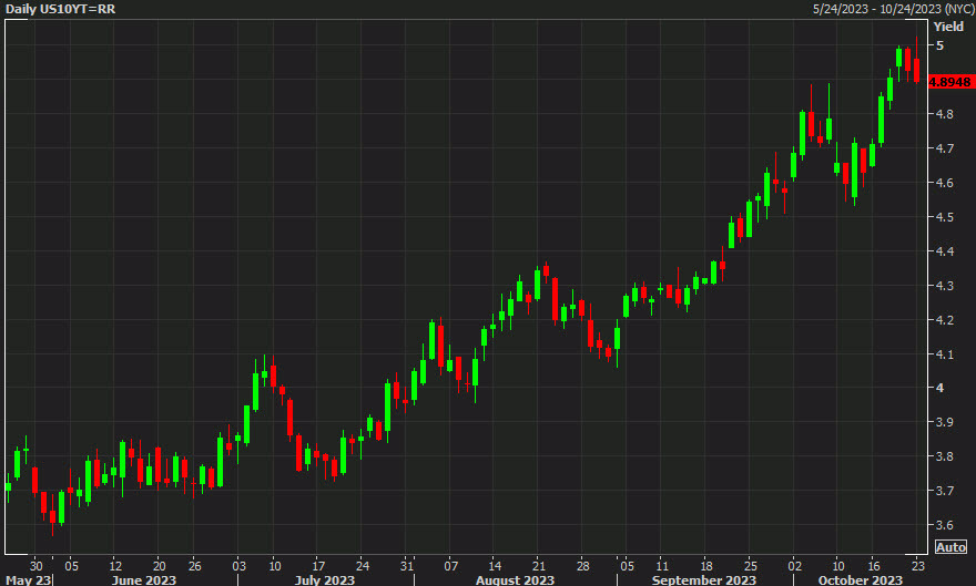 US 10 year yields daily