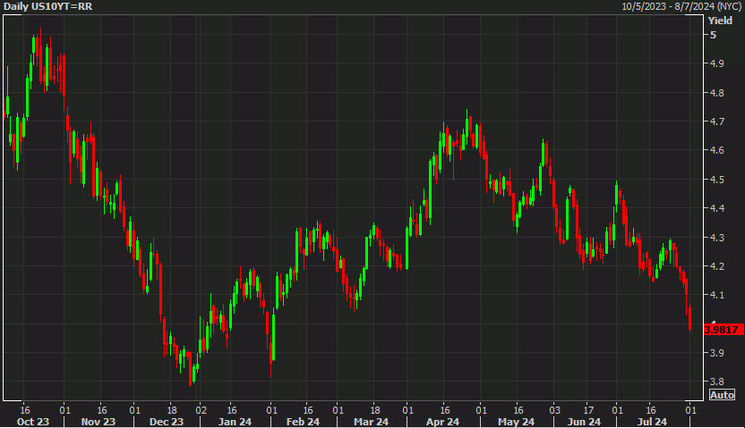 US 10 year yields daily