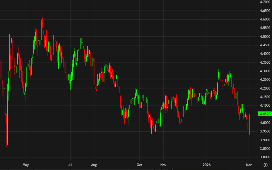 US 10 year yields daily