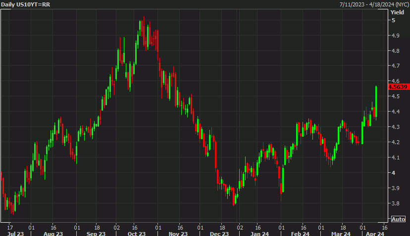 US 10 year yields daily