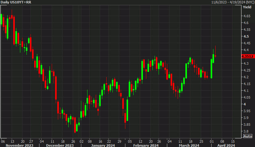US 10 year yields daily