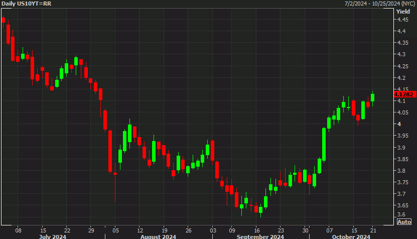 US 10 year yields daily