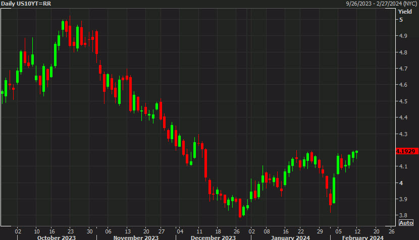 US 10 year yields daily