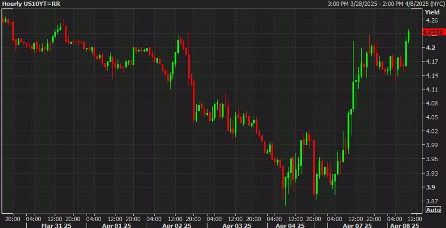 US 10 year yields hourly
