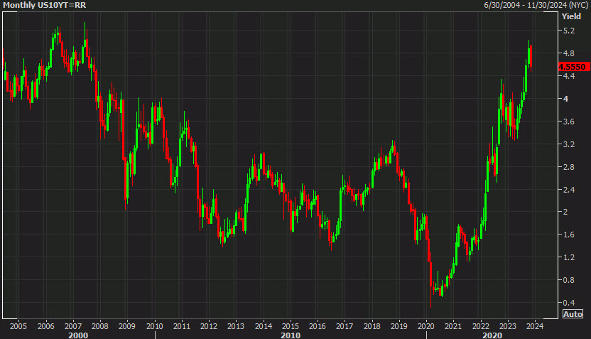 US 10 year yields monthly