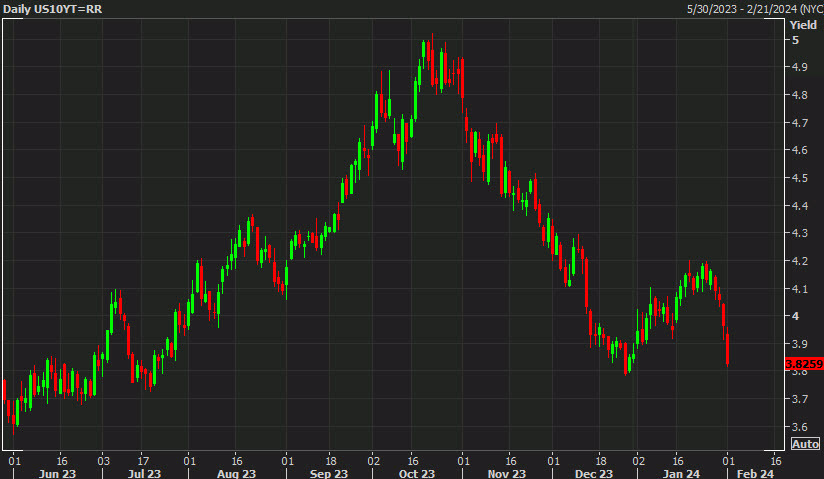 US 10 year yields