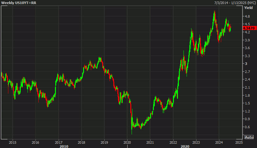 US 10 year yields