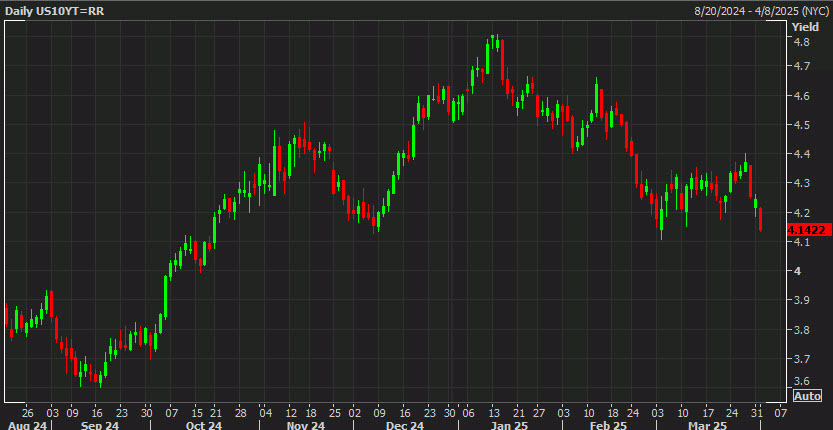 US 10 year yields
