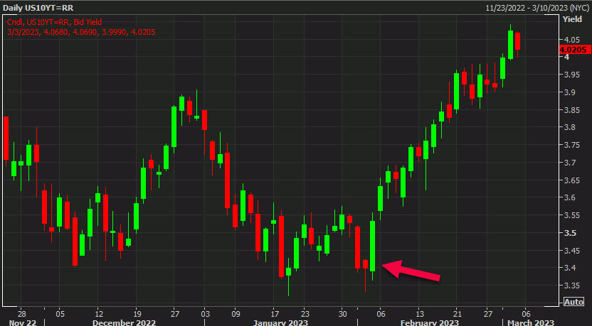 US 10 year yields