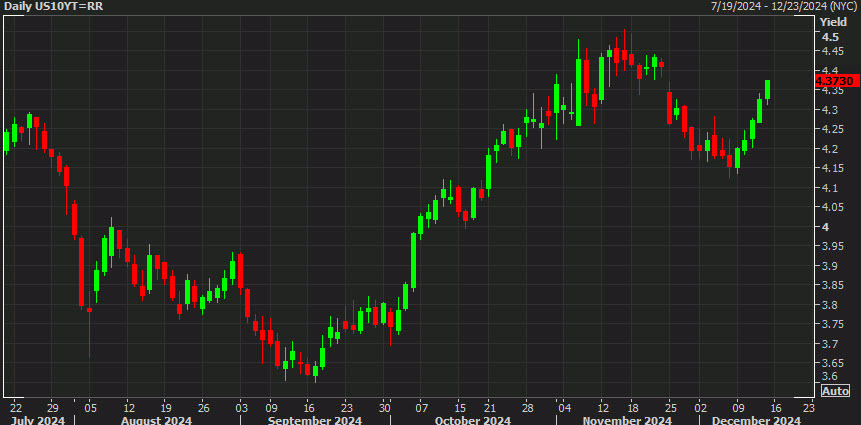US 10 year yields
