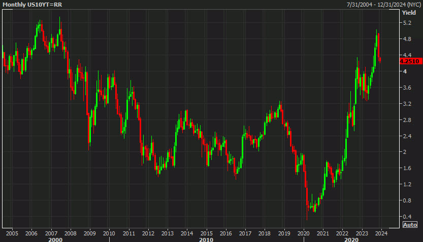 US 10 year yields