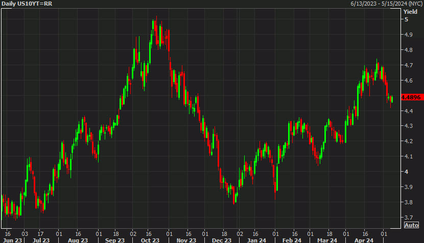 US 10 year yields