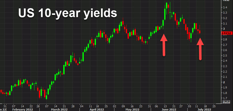 US 10 year yields