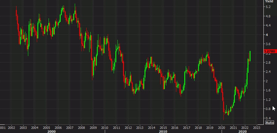 US 10 year yields