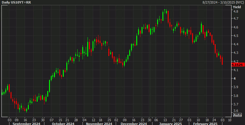 US 10 year yields