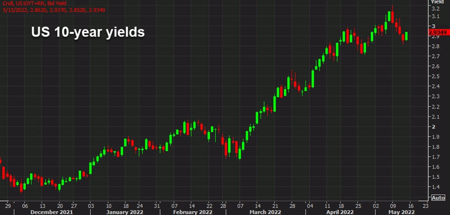 US 10 year yields