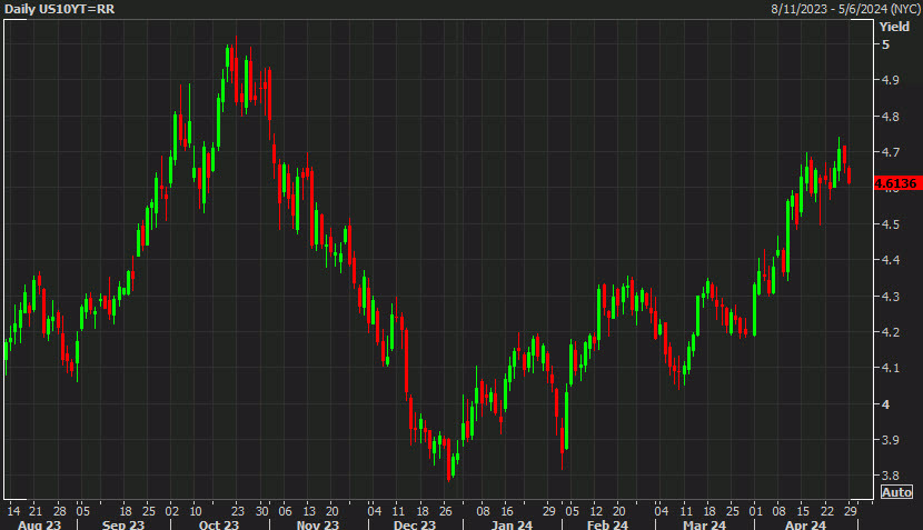 US 10 year yields