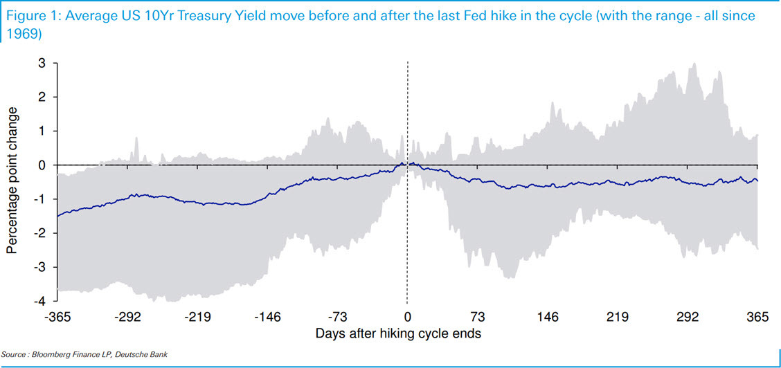 US 10 year yields