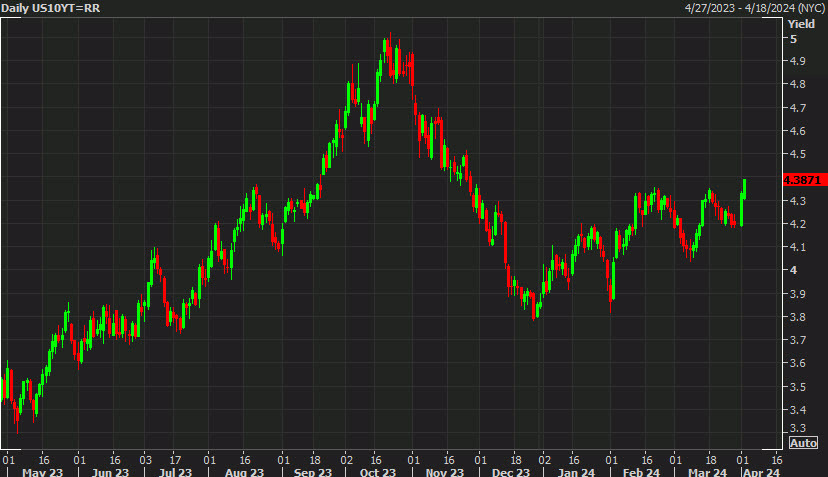 US 10 year yields