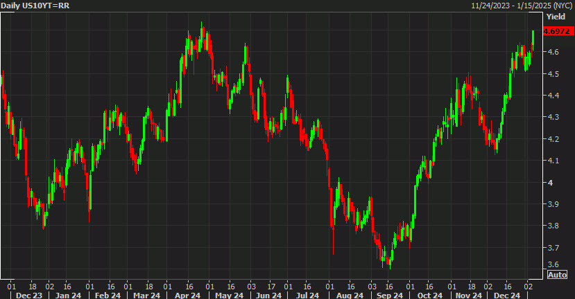 US 10 year yields