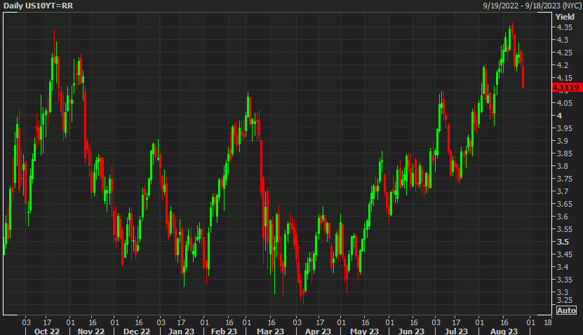 US 10-year yields daily