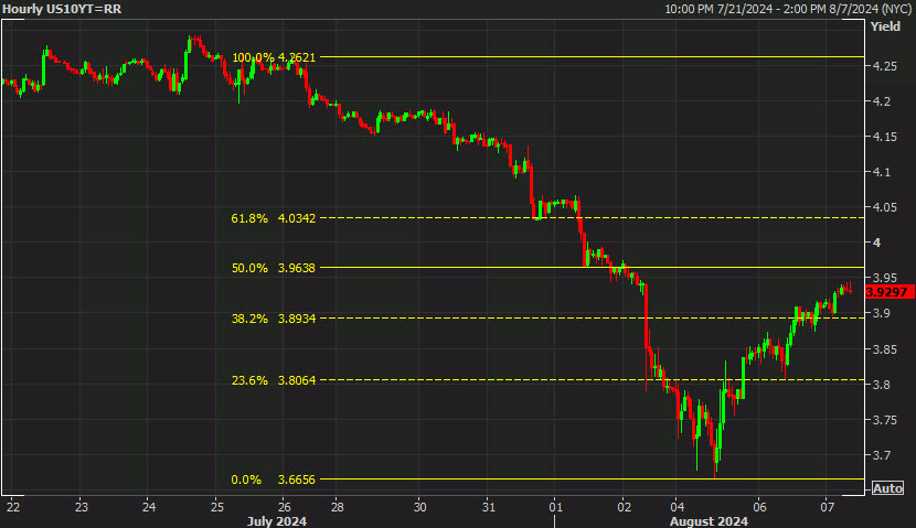 US 10-year yields