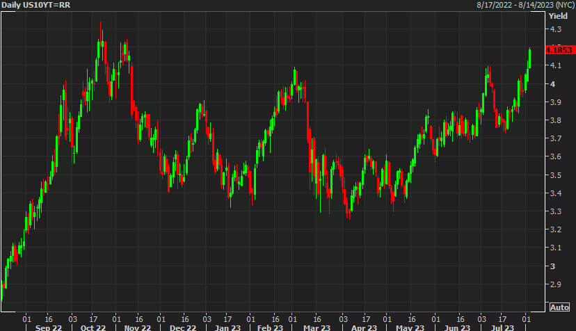 US 10-year yields